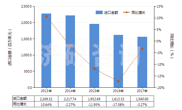 2013-2017年中國(guó)其他閥門(HS84818040)進(jìn)口總額及增速統(tǒng)計(jì)